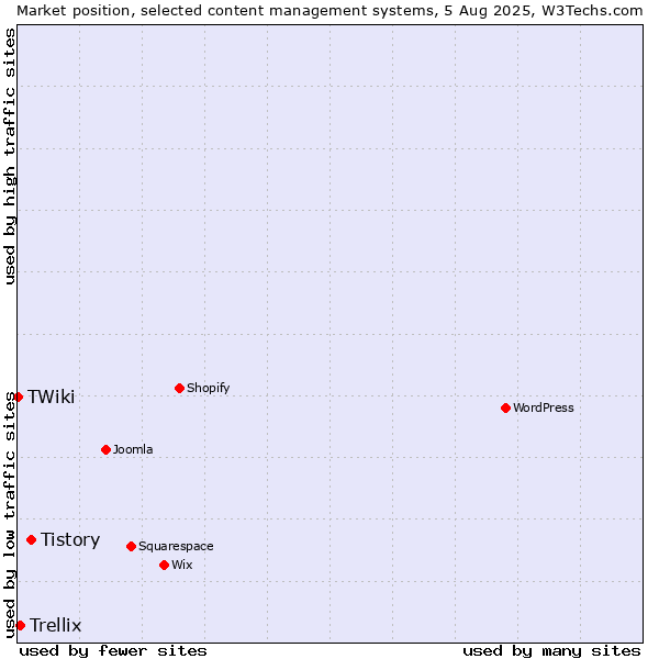 Market position of Tistory vs. Trellix vs. TWiki