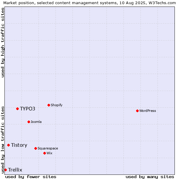 Market position of TYPO3 vs. Tistory vs. Trellix