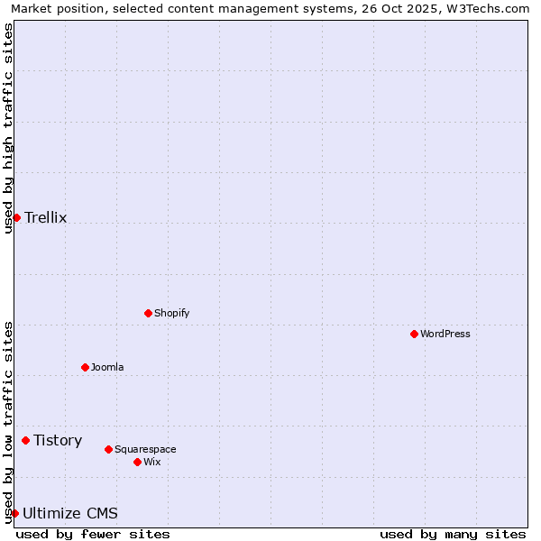 Market position of Tistory vs. Trellix vs. Ultimize CMS