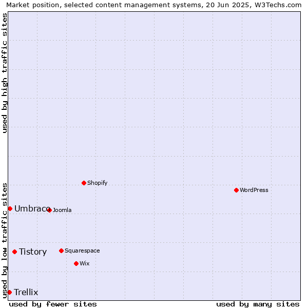 Market position of Tistory vs. Umbraco vs. Trellix