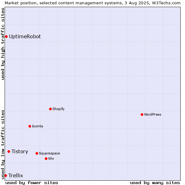 Market position of Tistory vs. UptimeRobot vs. Trellix