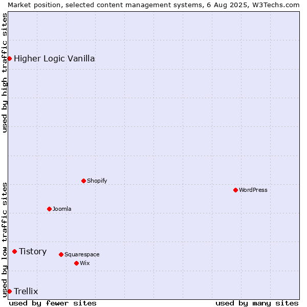 Market position of Tistory vs. Higher Logic Vanilla vs. Trellix