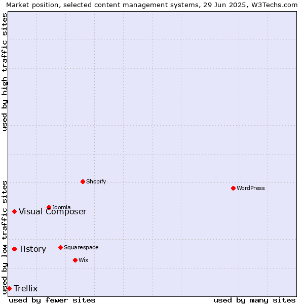 Market position of Tistory vs. Visual Composer vs. Trellix