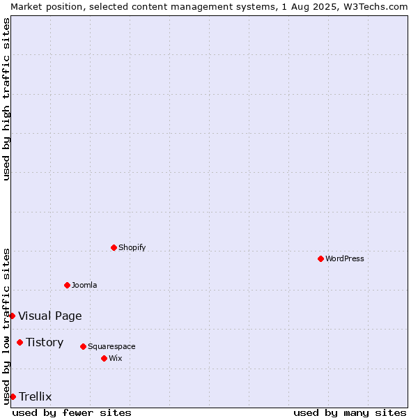 Market position of Tistory vs. Trellix vs. Visual Page
