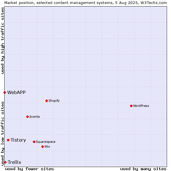 Market position of Tistory vs. Trellix vs. WebAPP