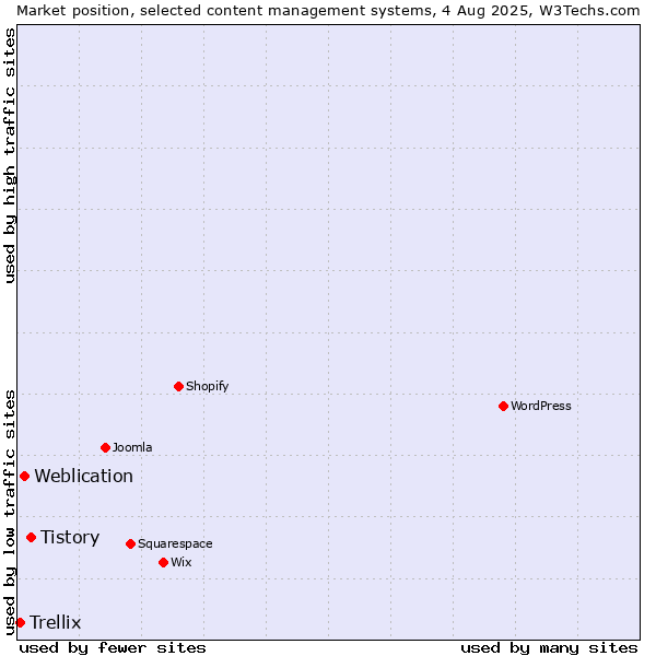 Market position of Tistory vs. Weblication vs. Trellix