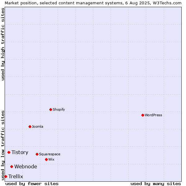 Market position of Webnode vs. Tistory vs. Trellix