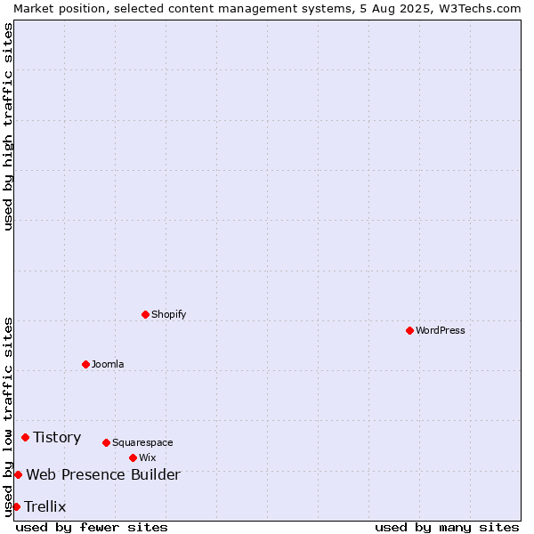 Market position of Tistory vs. Web Presence Builder vs. Trellix