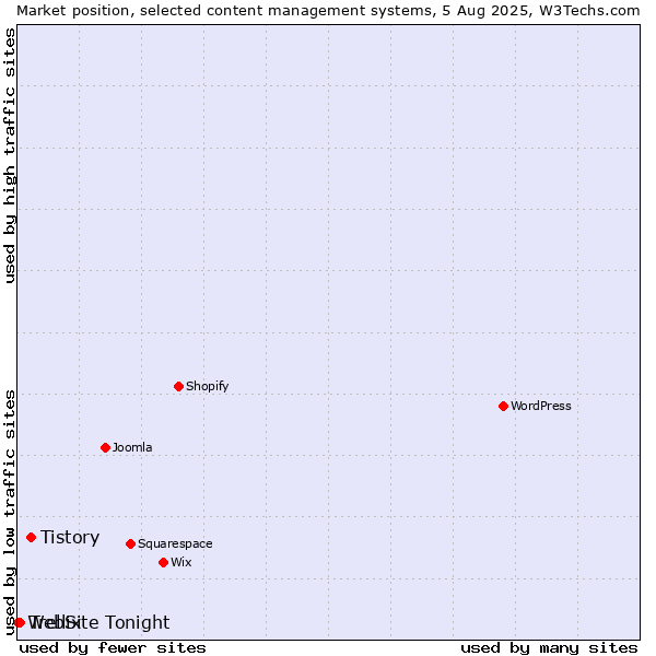 Market position of Tistory vs. Trellix vs. WebSite Tonight