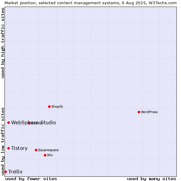 Market position of Tistory vs. WebSphere Studio vs. Trellix