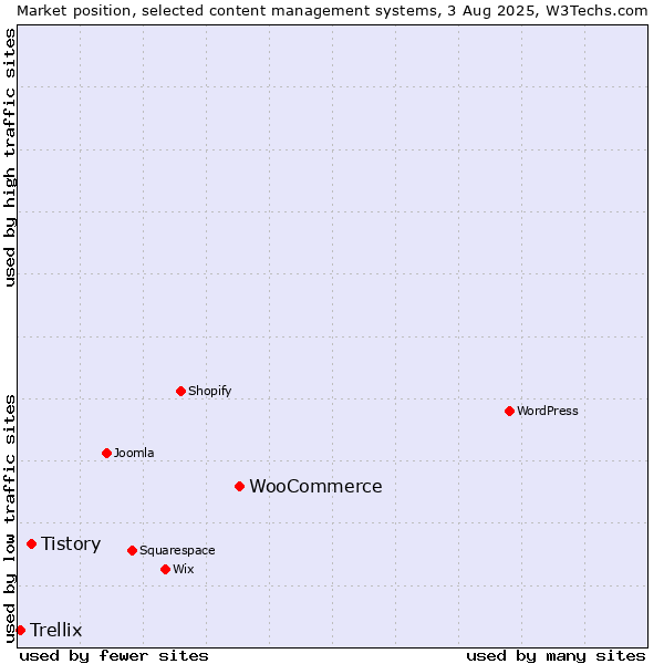 Market position of WooCommerce vs. Tistory vs. Trellix