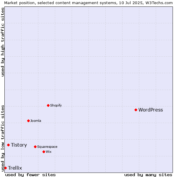 Market position of WordPress vs. Tistory vs. Trellix