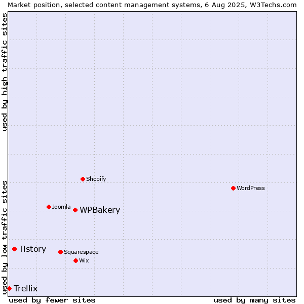 Market position of WPBakery vs. Tistory vs. Trellix