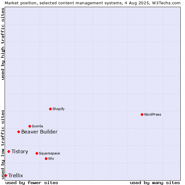 Market position of Beaver Builder vs. Tistory vs. Trellix