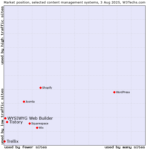 Market position of Tistory vs. WYSIWYG Web Builder vs. Trellix