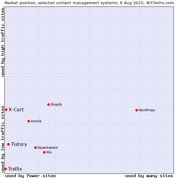 Market position of Tistory vs. X-Cart vs. Trellix