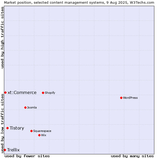 Market position of Tistory vs. xt:Commerce vs. Trellix