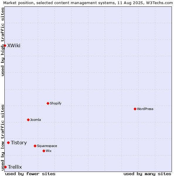 Market position of Tistory vs. Trellix vs. XWiki