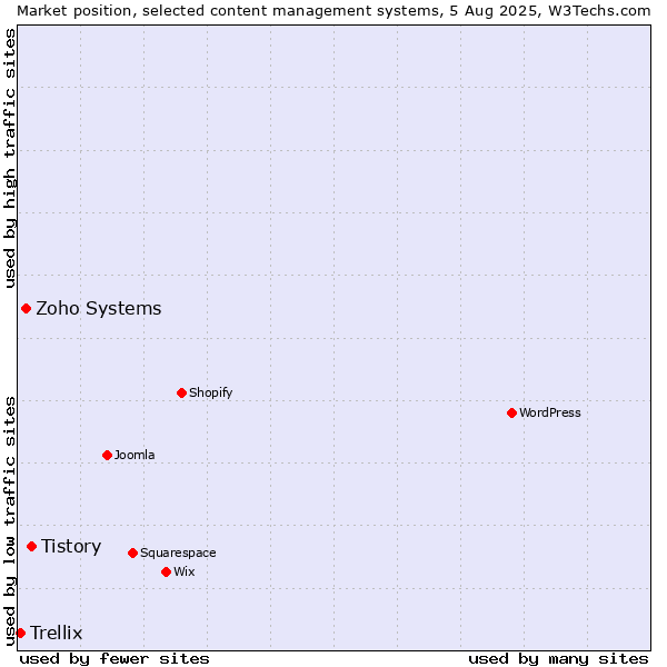 Market position of Tistory vs. Zoho Systems vs. Trellix