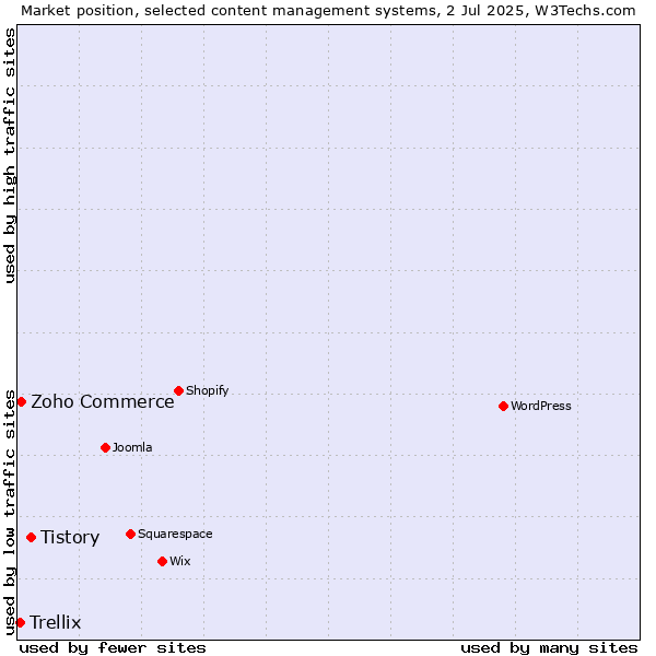 Market position of Tistory vs. Zoho Commerce vs. Trellix