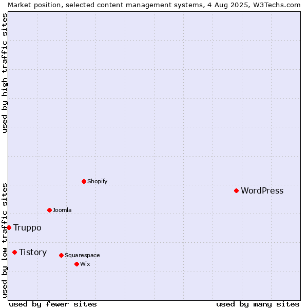 Market position of WordPress vs. Tistory vs. Truppo