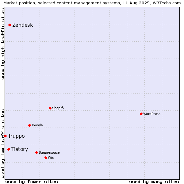 Market position of Zendesk vs. Tistory vs. Truppo