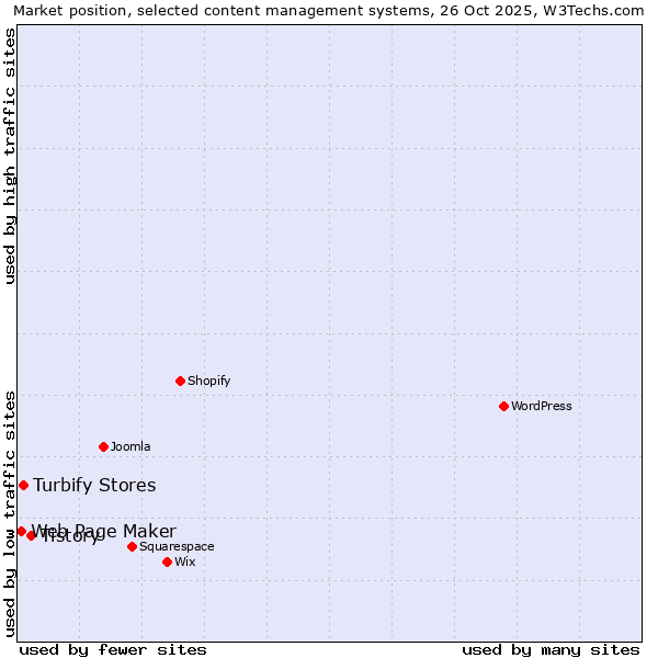Market position of Tistory vs. Turbify Stores vs. Web Page Maker