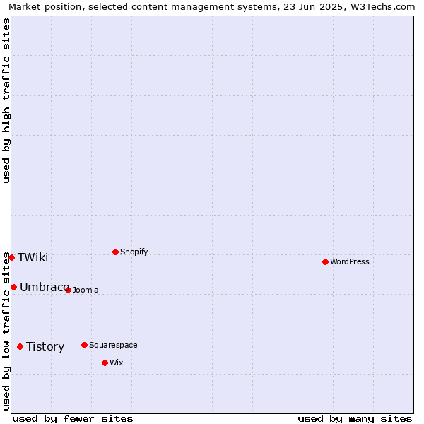 Market position of Tistory vs. Umbraco vs. TWiki