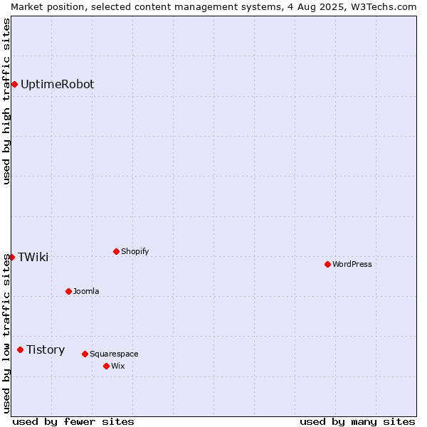 Market position of Tistory vs. UptimeRobot vs. TWiki