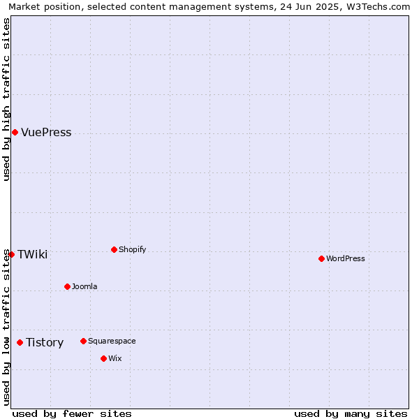 Market position of Tistory vs. VuePress vs. TWiki