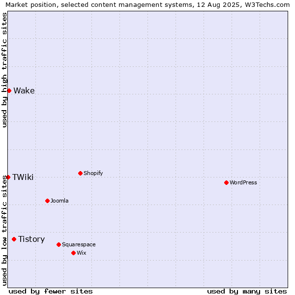 Market position of Tistory vs. Wake vs. TWiki