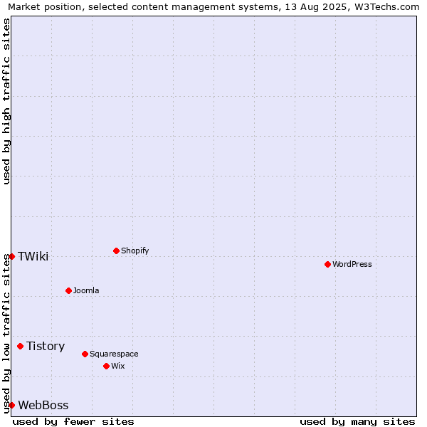 Market position of Tistory vs. WebBoss vs. TWiki