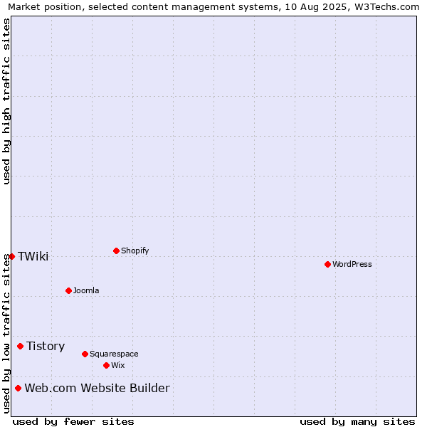 Market position of Tistory vs. Web.com Website Builder vs. TWiki