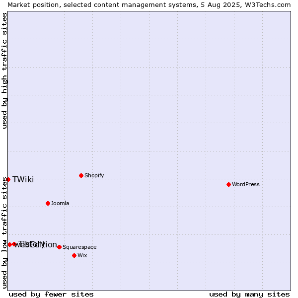 Market position of Tistory vs. webEdition vs. TWiki