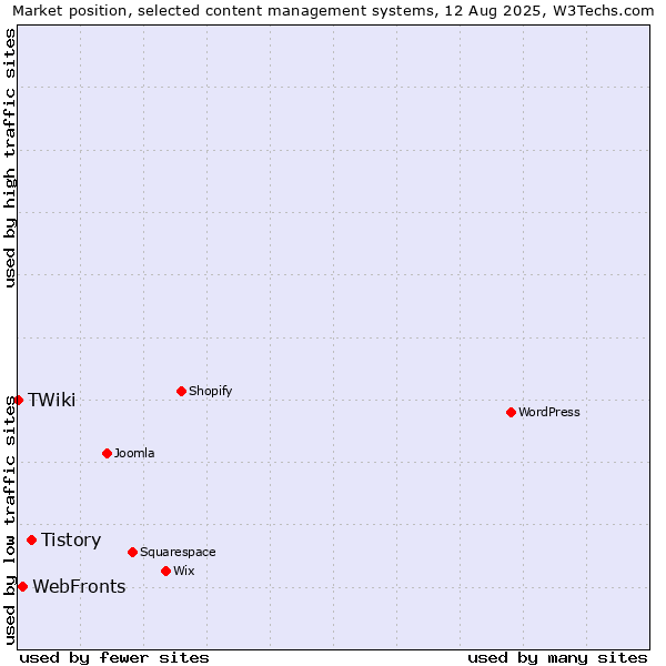 Market position of Tistory vs. WebFronts vs. TWiki