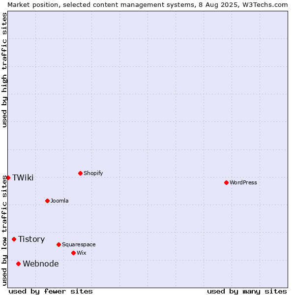 Market position of Webnode vs. Tistory vs. TWiki