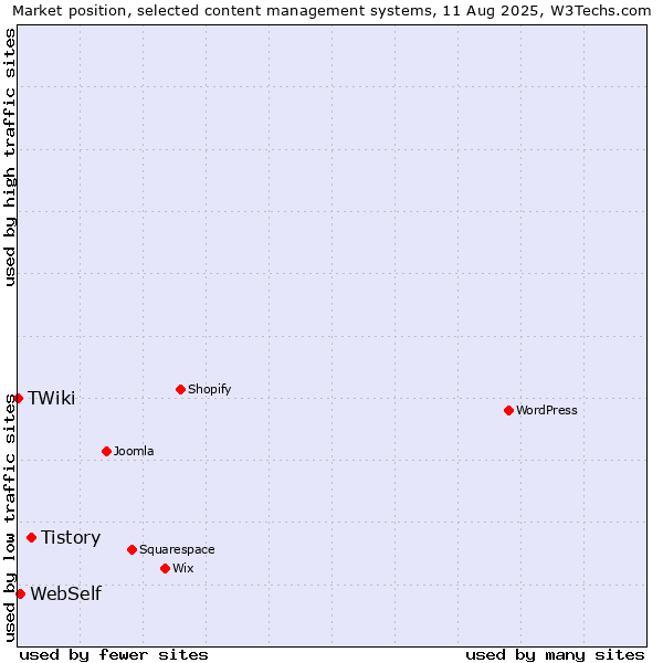 Market position of Tistory vs. WebSelf vs. TWiki