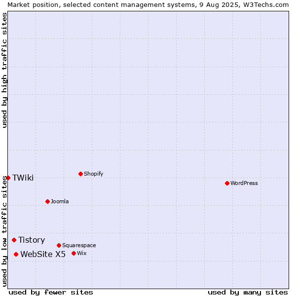 Market position of WebSite X5 vs. Tistory vs. TWiki