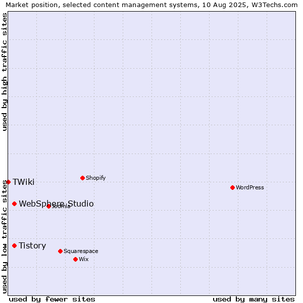 Market position of Tistory vs. WebSphere Studio vs. TWiki