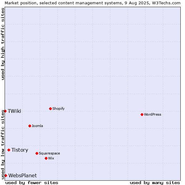 Market position of Tistory vs. WebsPlanet vs. TWiki