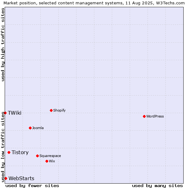 Market position of Tistory vs. WebStarts vs. TWiki