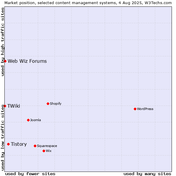 Market position of Tistory vs. Web Wiz Forums vs. TWiki