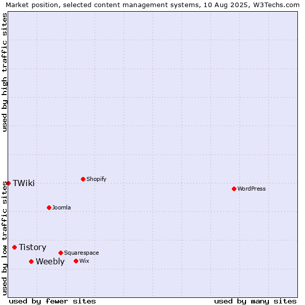 Market position of Weebly vs. Tistory vs. TWiki