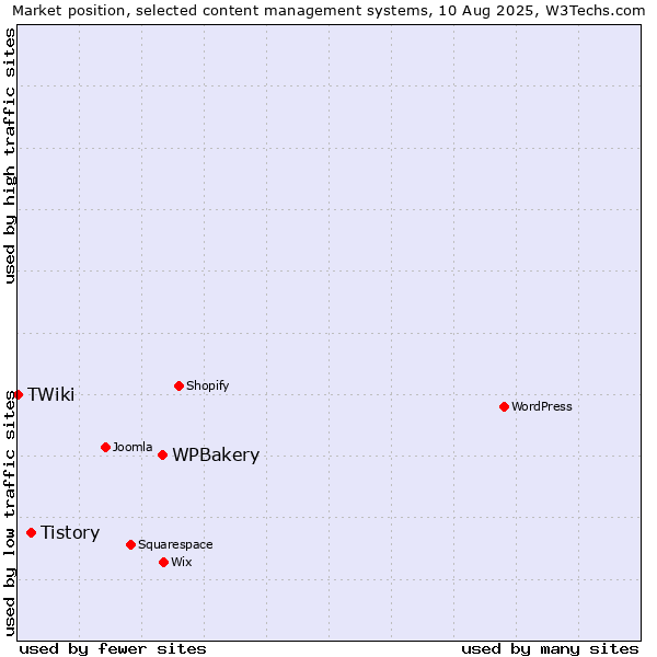 Market position of WPBakery vs. Tistory vs. TWiki