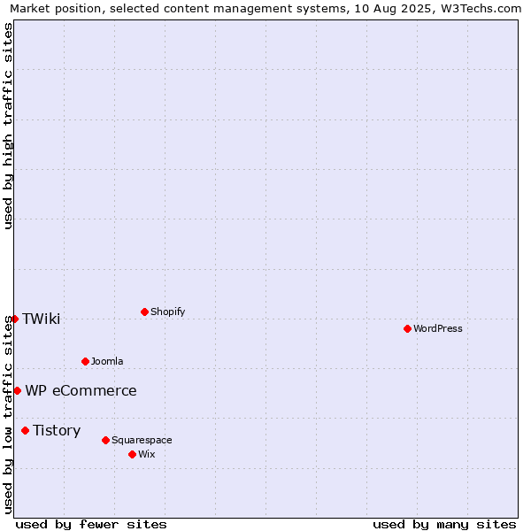 Market position of Tistory vs. WP eCommerce vs. TWiki