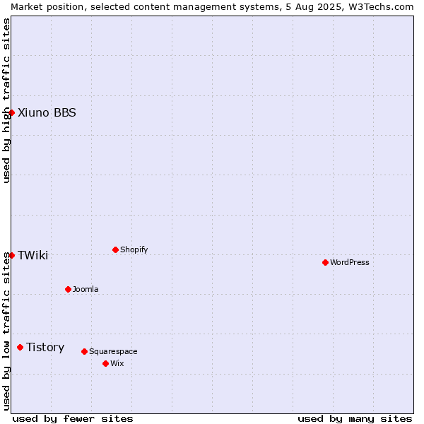 Market position of Tistory vs. Xiuno BBS vs. TWiki