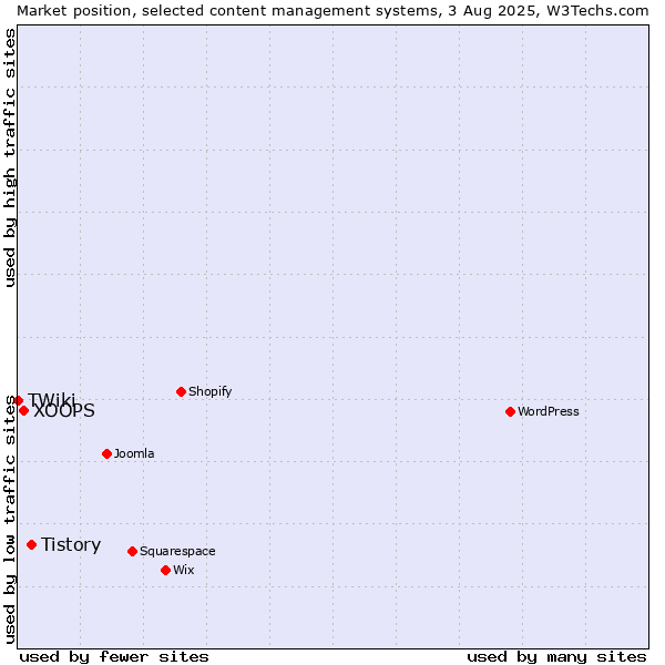 Market position of Tistory vs. XOOPS vs. TWiki