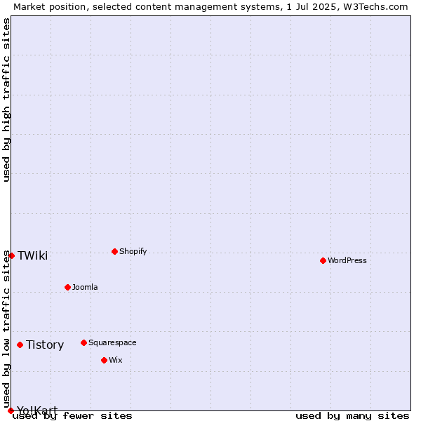 Market position of Tistory vs. TWiki vs. Yo!Kart