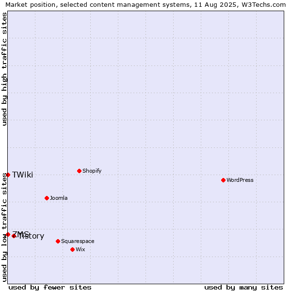 Market position of Tistory vs. ZMS vs. TWiki