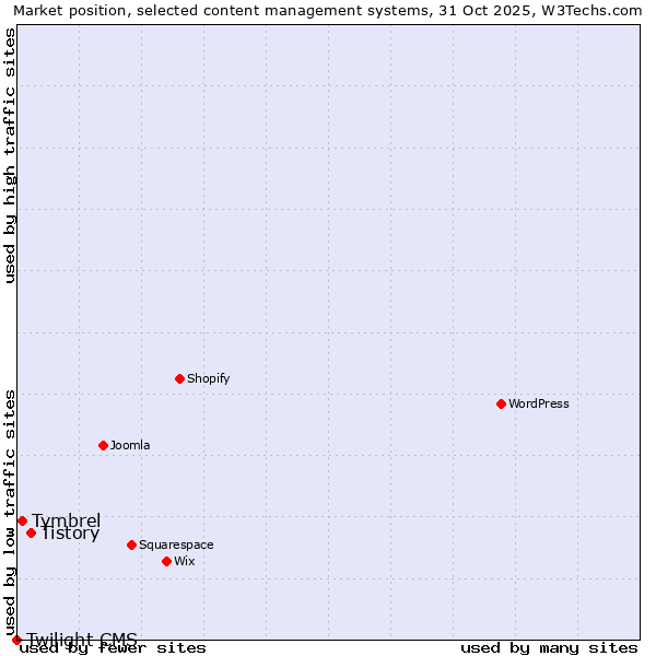 Market position of Tistory vs. Tymbrel vs. Twilight CMS